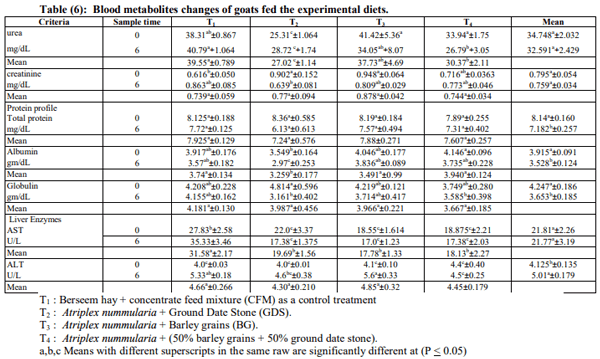 Effect of Feeding Different Sources of Energy on Performance of Goats Fed Saltbush in Sinai - Image 6