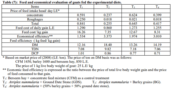 Effect of Feeding Different Sources of Energy on Performance of Goats Fed Saltbush in Sinai - Image 7