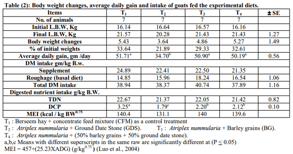 Effect of Feeding Different Sources of Energy on Performance of Goats Fed Saltbush in Sinai - Image 2