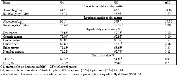Nutritional and Physiological Performance of Shami Female Goats Fed Salt Tolerant Plants During Pregnancy Under Desert Conditions - Image 2