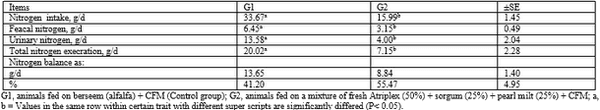 Nutritional and Physiological Performance of Shami Female Goats Fed Salt Tolerant Plants During Pregnancy Under Desert Conditions - Image 3