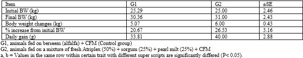 Nutritional and Physiological Performance of Shami Female Goats Fed Salt Tolerant Plants During Pregnancy Under Desert Conditions - Image 5