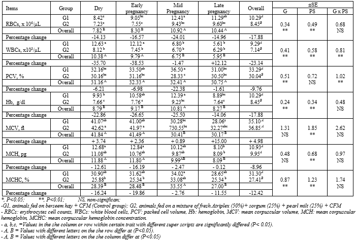 Nutritional and Physiological Performance of Shami Female Goats Fed Salt Tolerant Plants During Pregnancy Under Desert Conditions - Image 9