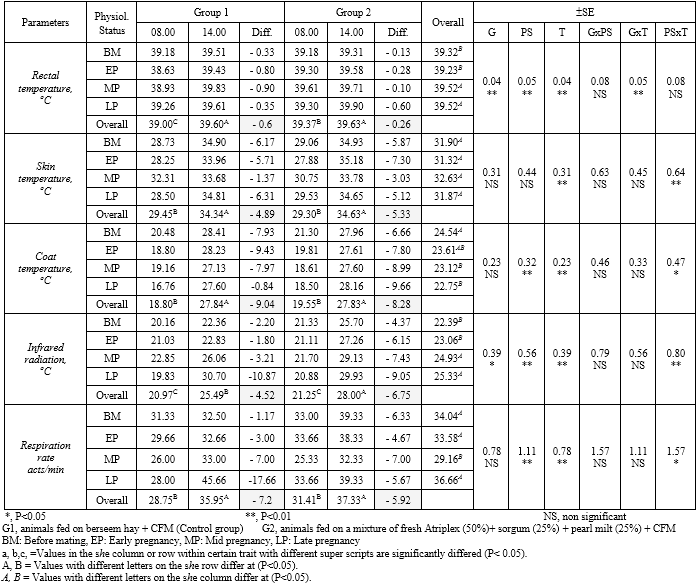 Nutritional and Physiological Performance of Shami Female Goats Fed Salt Tolerant Plants During Pregnancy Under Desert Conditions - Image 7