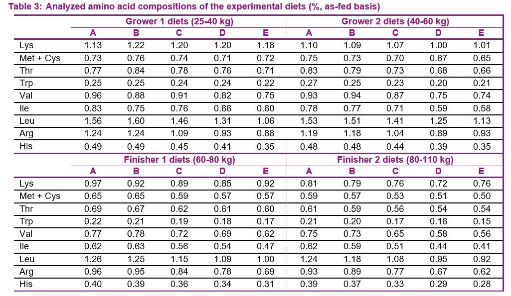 Effects of balancing low protein diets with supplemental amino acids on performance and carcass composition of growing-finishing pigs - Image 3