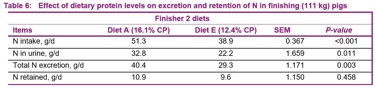 Effects of balancing low protein diets with supplemental amino acids on performance and carcass composition of growing-finishing pigs - Image 7