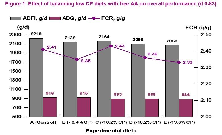 Effects of balancing low protein diets with supplemental amino acids on performance and carcass composition of growing-finishing pigs - Image 5