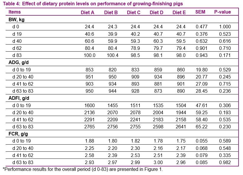 Effects of balancing low protein diets with supplemental amino acids on performance and carcass composition of growing-finishing pigs - Image 4