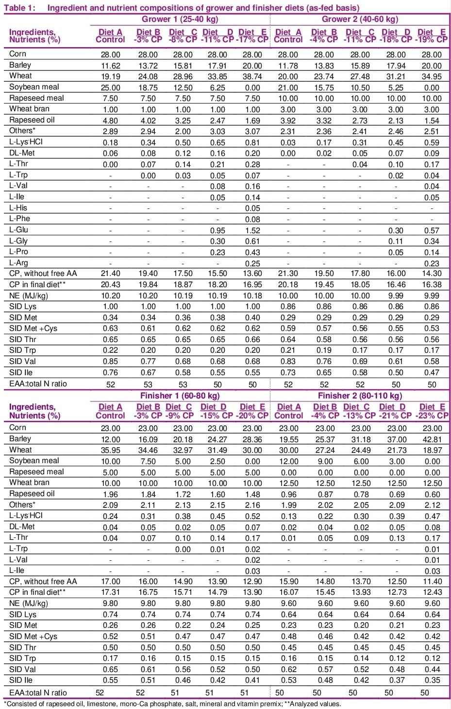 Effects of balancing low protein diets with supplemental amino acids on performance and carcass composition of growing-finishing pigs - Image 1