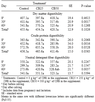 Dietary level of cull pinto beans on animal performance, digestibility, and energy balance of pregnant-lactating hair ewes - Image 8