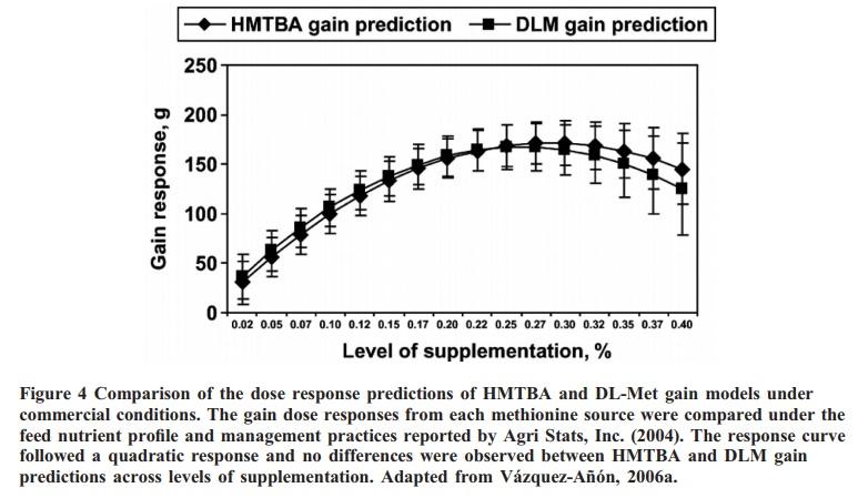 Review of the chemistry, metabolism, and dose response of two supplemental methionine sources and the implications in their relative bioefficacy - Image 3