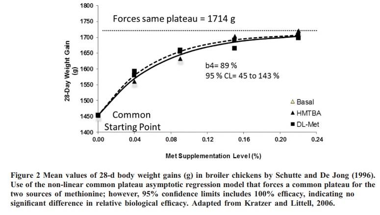 Review of the chemistry, metabolism, and dose response of two supplemental methionine sources and the implications in their relative bioefficacy - Image 2