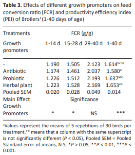 The Study of Different Growth Promoters on Growth Performance, Intestinal Bacteriology and Haematological Characteristics - Image 3