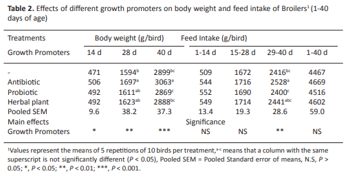 The Study of Different Growth Promoters on Growth Performance, Intestinal Bacteriology and Haematological Characteristics - Image 2