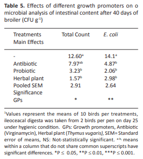 The Study of Different Growth Promoters on Growth Performance, Intestinal Bacteriology and Haematological Characteristics - Image 5