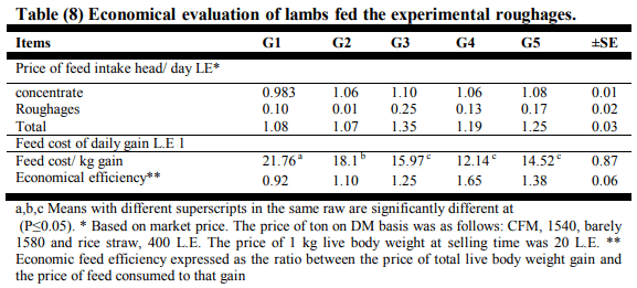 Sprouted Barley Grains on Rice Straw and Acacia Saligna and its Effect on Performance of Growing Barki Lambs in Sinai - Image 10