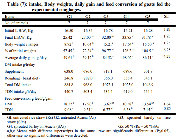 Sprouted Barley Grains on Rice Straw and Acacia Saligna and its Effect on Performance of Growing Barki Lambs in Sinai - Image 9