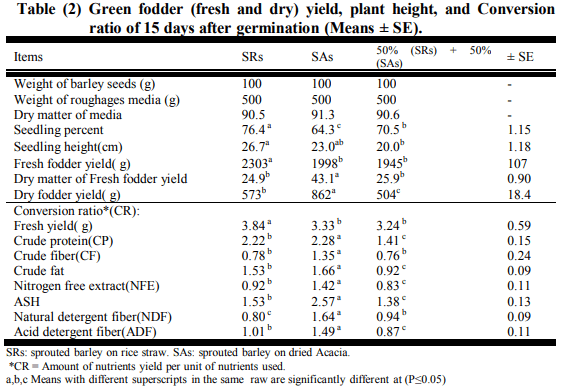 Sprouted Barley Grains on Rice Straw and Acacia Saligna and its Effect on Performance of Growing Barki Lambs in Sinai - Image 4