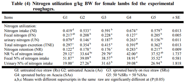 Sprouted Barley Grains on Rice Straw and Acacia Saligna and its Effect on Performance of Growing Barki Lambs in Sinai - Image 6