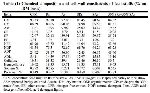 Sprouted Barley Grains on Rice Straw and Acacia Saligna and its Effect on Performance of Growing Barki Lambs in Sinai - Image 3
