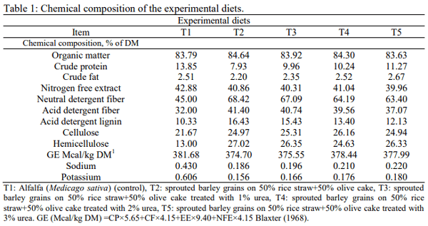 Effect of Feeding Sprouted Barley Grains on Rice Straw and Olive Cake on Performance of Goats in Sinai - Image 1