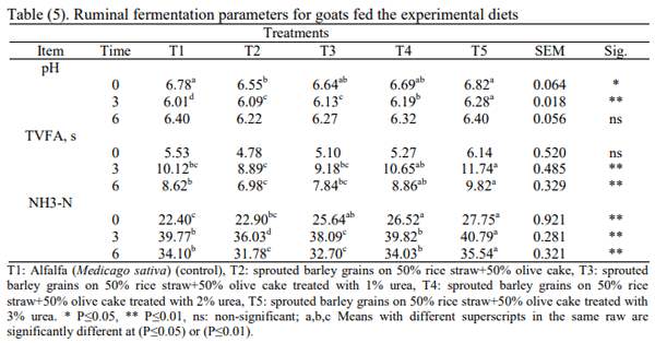 Effect of Feeding Sprouted Barley Grains on Rice Straw and Olive Cake on Performance of Goats in Sinai - Image 6