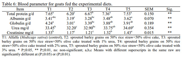 Effect of Feeding Sprouted Barley Grains on Rice Straw and Olive Cake on Performance of Goats in Sinai - Image 7