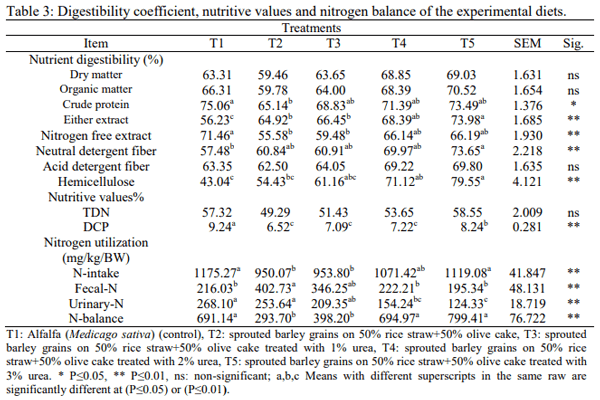 Effect of Feeding Sprouted Barley Grains on Rice Straw and Olive Cake on Performance of Goats in Sinai - Image 4