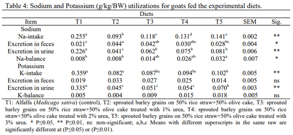 Effect of Feeding Sprouted Barley Grains on Rice Straw and Olive Cake on Performance of Goats in Sinai - Image 5