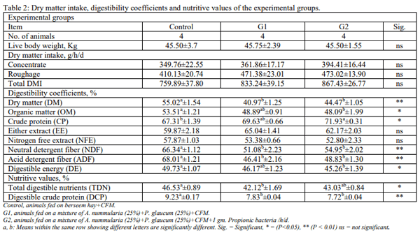 Productive performance of Barki ewes fed halophytes added with Propionibacteria freudenreichii under saline conditions - Image 2