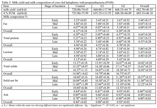 Productive performance of Barki ewes fed halophytes added with Propionibacteria freudenreichii under saline conditions - Image 5