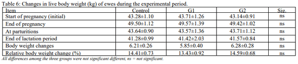 Productive performance of Barki ewes fed halophytes added with Propionibacteria freudenreichii under saline conditions - Image 6