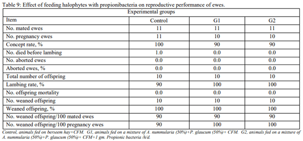 Productive performance of Barki ewes fed halophytes added with Propionibacteria freudenreichii under saline conditions - Image 9