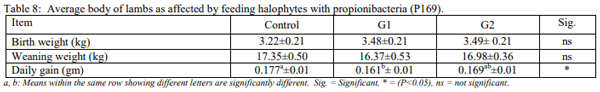 Productive performance of Barki ewes fed halophytes added with Propionibacteria freudenreichii under saline conditions - Image 8