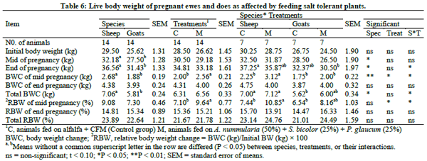 Comparative nutritional studies of ewes and does fed salt tolerant plants under desert condition - Image 6
