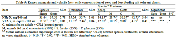Comparative nutritional studies of ewes and does fed salt tolerant plants under desert condition - Image 5