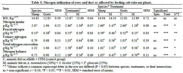 Comparative nutritional studies of ewes and does fed salt tolerant plants under desert condition - Image 3