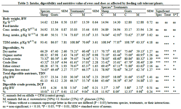 Comparative nutritional studies of ewes and does fed salt tolerant plants under desert condition - Image 2