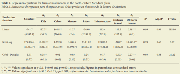 Determinant factors of economic performance of goat meat production systems in arid rangelands of Mendoza, Argentina - Image 2