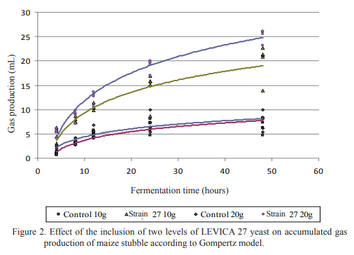 In vitro gas production of fibrous substrates with the inclusion of yeast - Image 4