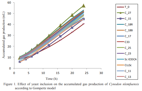 In vitro gas production of fibrous substrates with the inclusion of yeast - Image 1