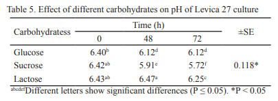 Growth of Pichia guilliermondii strain Levica 27 in different energy sources and nitrogen - Image 7