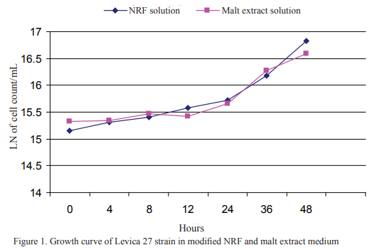 Growth of Pichia guilliermondii strain Levica 27 in different energy sources and nitrogen - Image 2