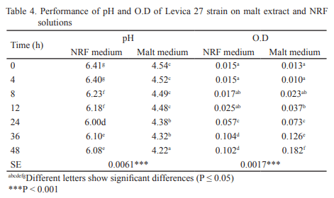 Growth of Pichia guilliermondii strain Levica 27 in different energy sources and nitrogen - Image 5