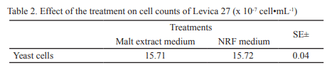 Growth of Pichia guilliermondii strain Levica 27 in different energy sources and nitrogen - Image 3