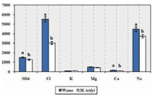 A Perusal on Ion Regulation and Osmotic Pressure in the Mnemiopsis Leidyi Existing in Caspian Sea - Image 3