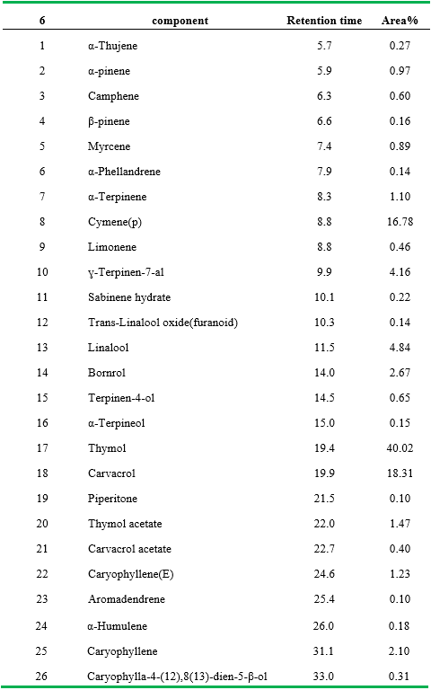 Chemical composition and antioxidant activity of Shirazi Thymus vulgaris essential oil - Image 2