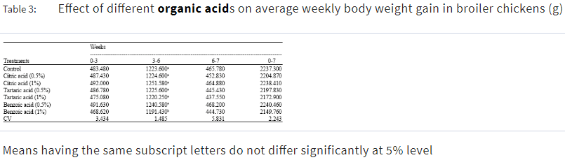 Influence of Three Different Organic Acids on Broiler Performance - Image 5