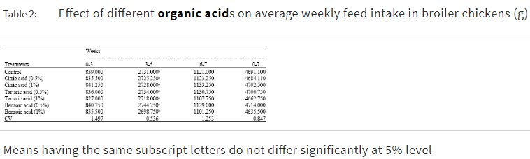 Influence of Three Different Organic Acids on Broiler Performance - Image 3