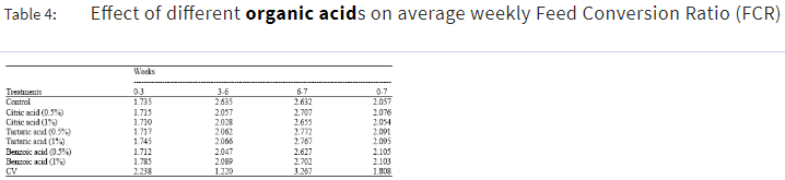 Influence of Three Different Organic Acids on Broiler Performance - Image 7
